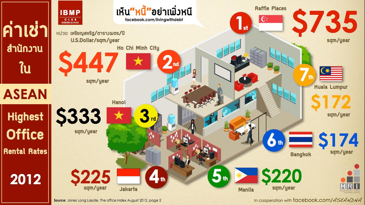 7 อันดับเมืองที่มีค่าเช
