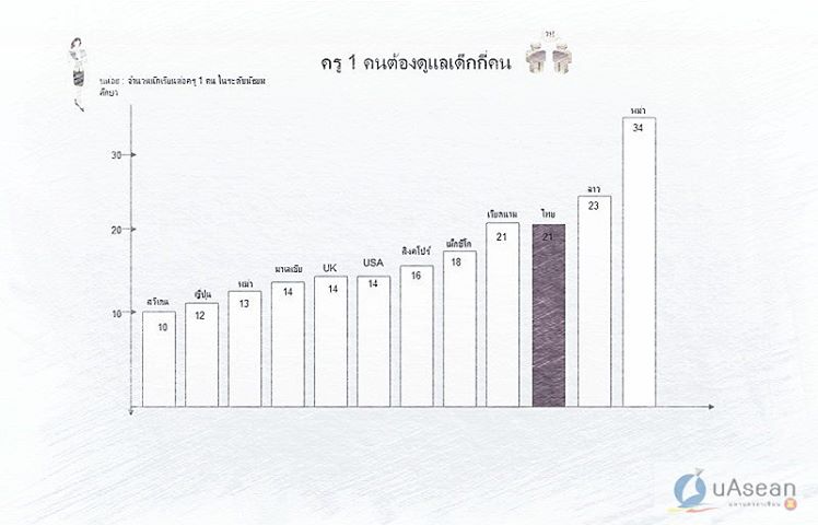 ครู 1 คนต้องดูแลเด็กทั้ง