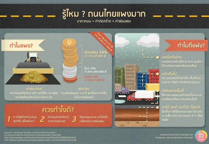 รู้ไหม ? ถนนไทยแพงมาก Kn