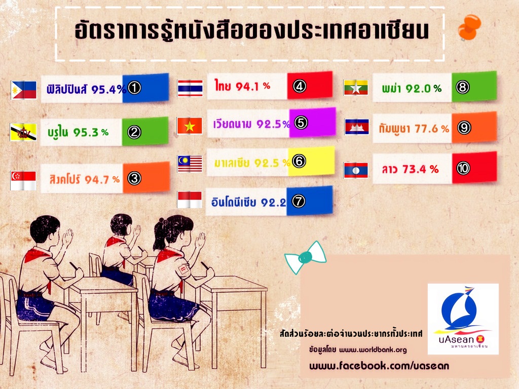 อัตราการรู้หนังสือของประ