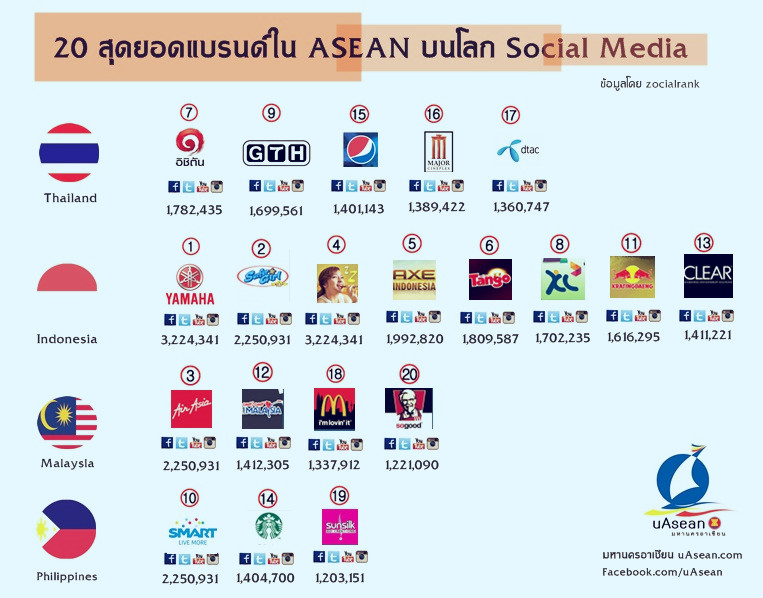 20 สุดยอดแบรนด์ใน ASEAN 