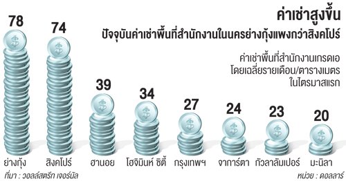 ค่าเช่าสนง.พม่าแพงสุดเอเ