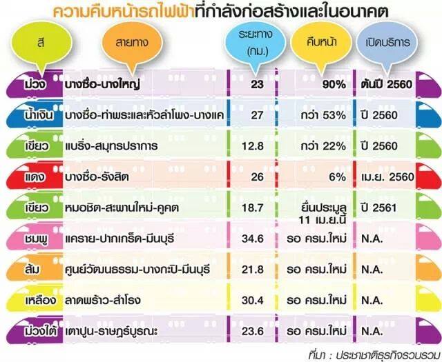 ความคืบหน้ารถไฟฟ้าที่กำล